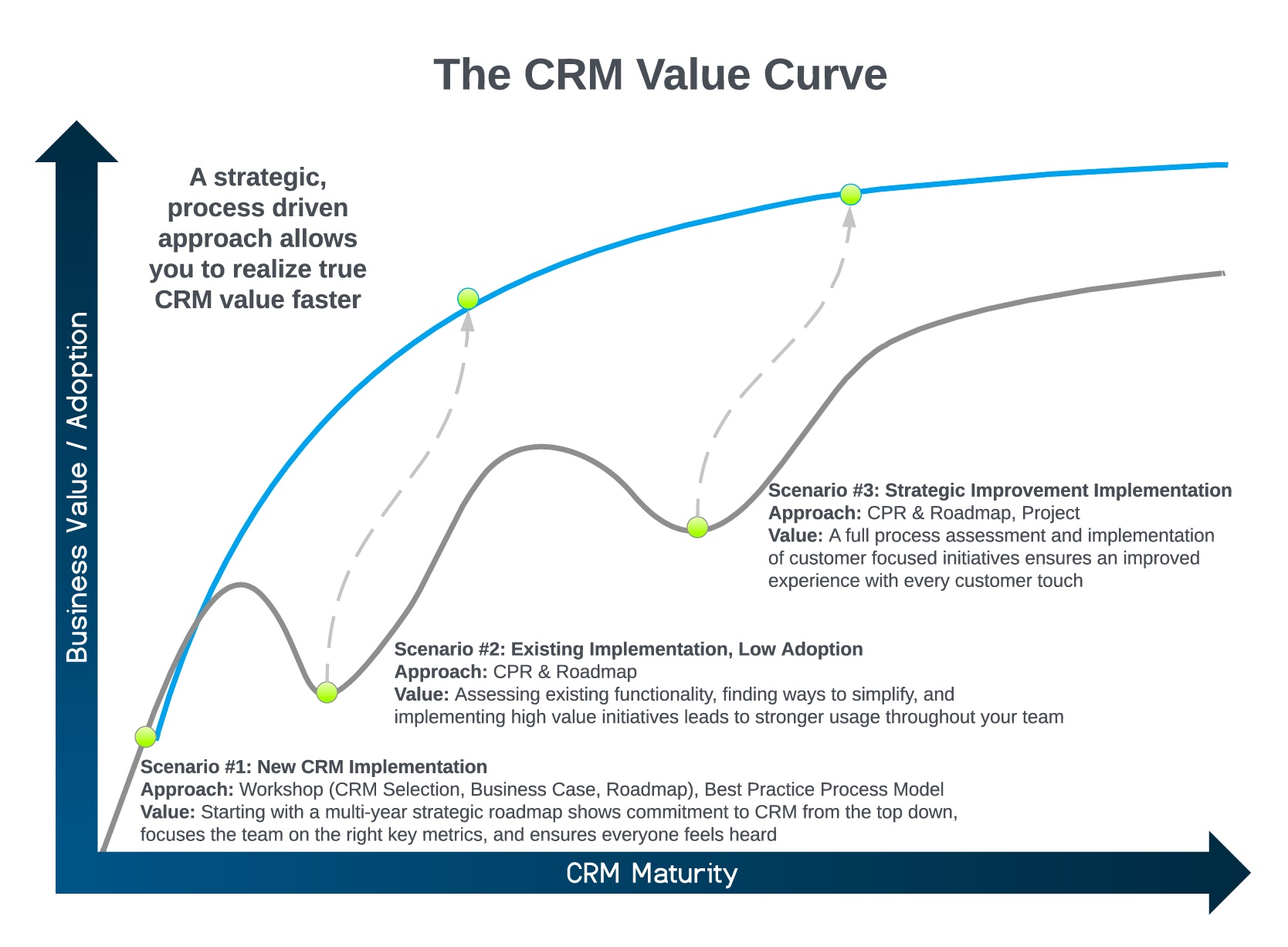 Convoko CRM Value Curve